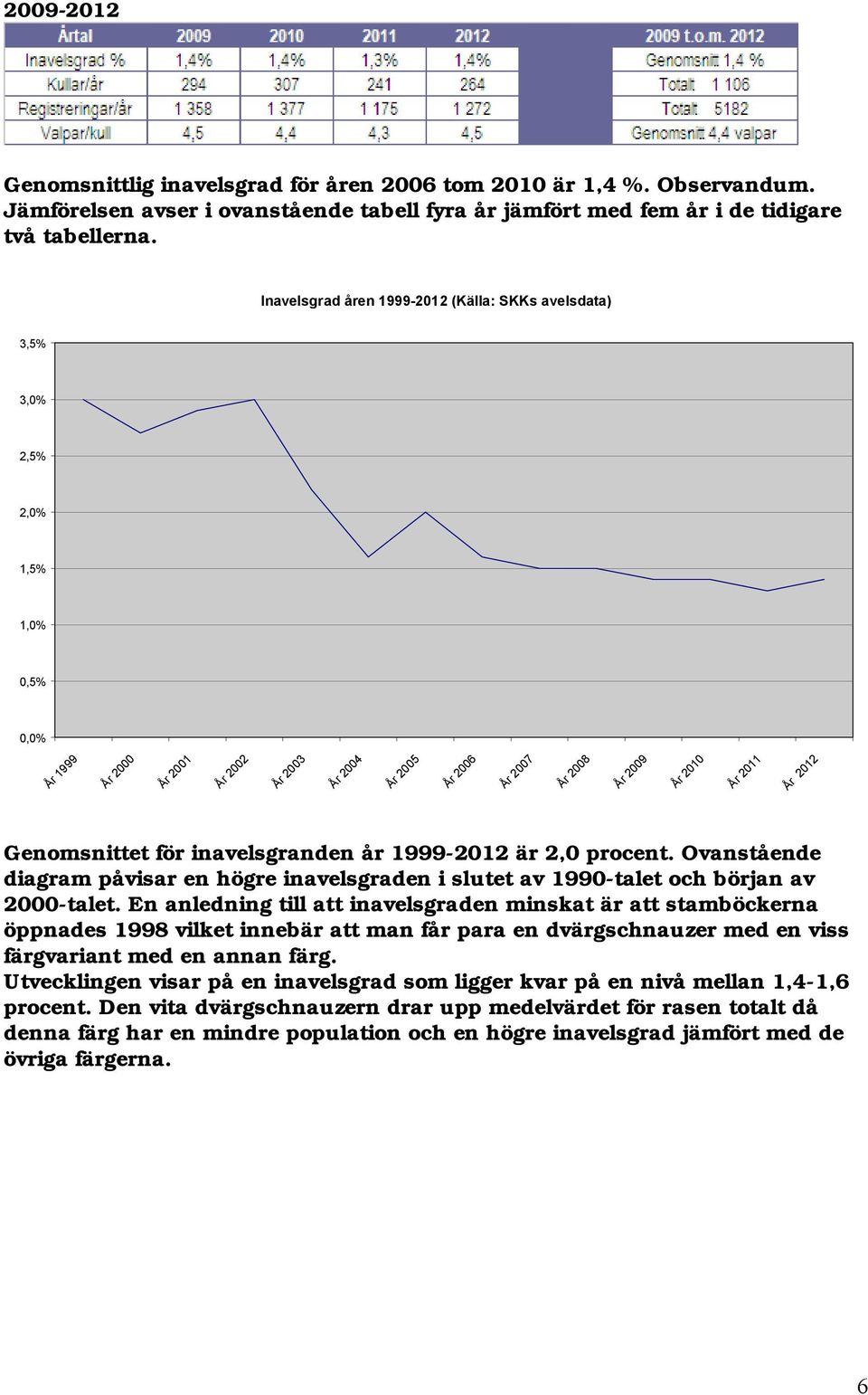 2012 Genomsnittet för inavelsgranden år 1999-2012 är 2,0 procent. Ovanstående diagram påvisar en högre inavelsgraden i slutet av 1990-talet och början av 2000-talet.