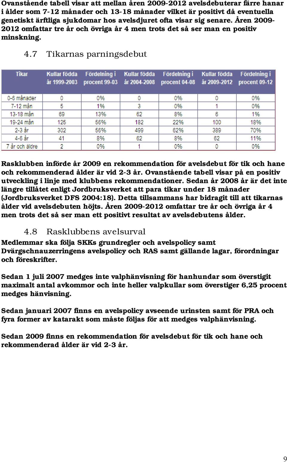 men trots det så ser man en positiv minskning. 4.7 Tikarnas parningsdebut Rasklubben införde år 2009 en rekommendation för avelsdebut för tik och hane och rekommenderad ålder är vid 2-3 år.