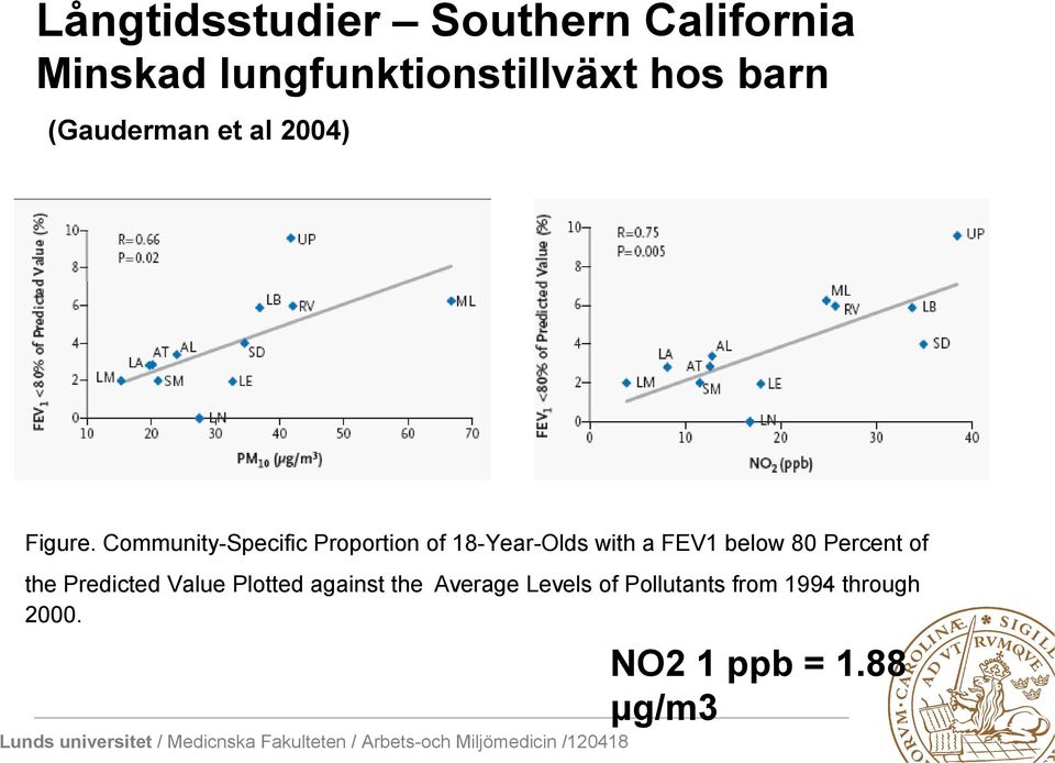 Community-Specific Proportion of 18-Year-Olds with a FEV1 below 80 Percent