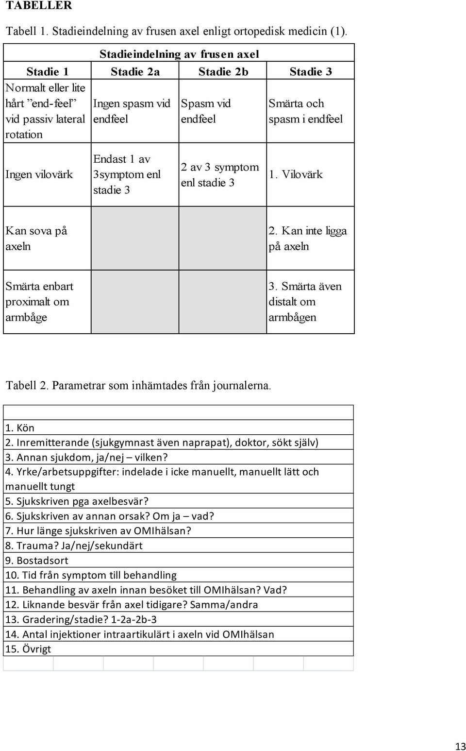 Ingen vilovärk Endast 1 av 3symptom enl stadie 3 2 av 3 symptom enl stadie 3 1. Vilovärk Kan sova på axeln 2. Kan inte ligga på axeln Smärta enbart proximalt om armbåge 3.