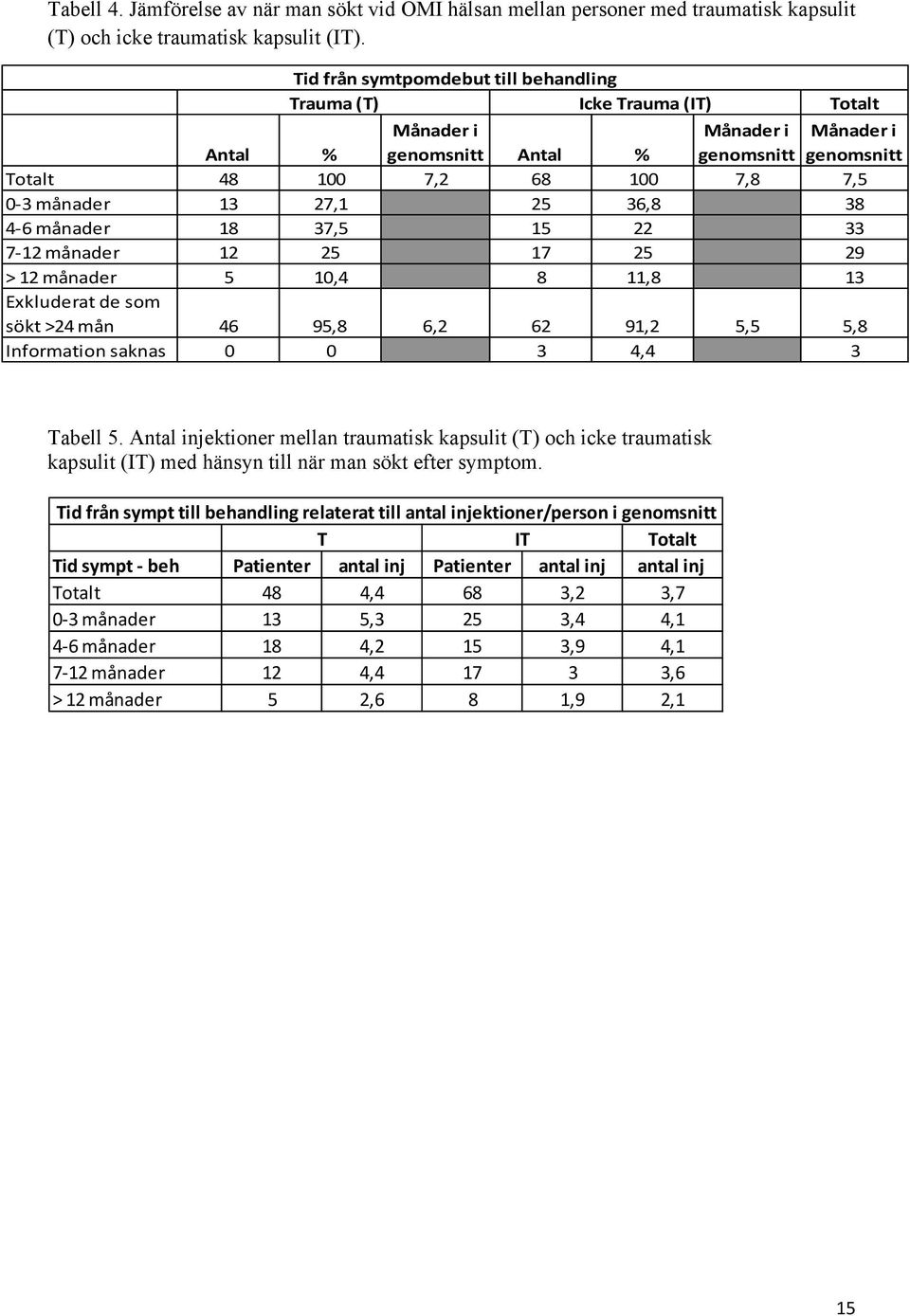 27,1 25 36,8 38 4 6 månader 18 37,5 15 22 33 7 12 månader 12 25 17 25 29 > 12 månader 5 10,4 8 11,8 13 Exkluderat de som sökt >24 mån 46 95,8 6,2 62 91,2 5,5 5,8 Information saknas 0 0 3 4,4 3 Tabell