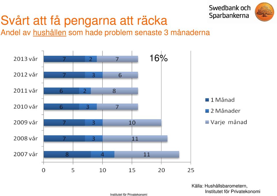 hade problem senaste 3