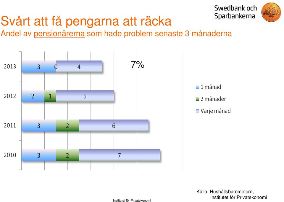 som hade problem senaste 3