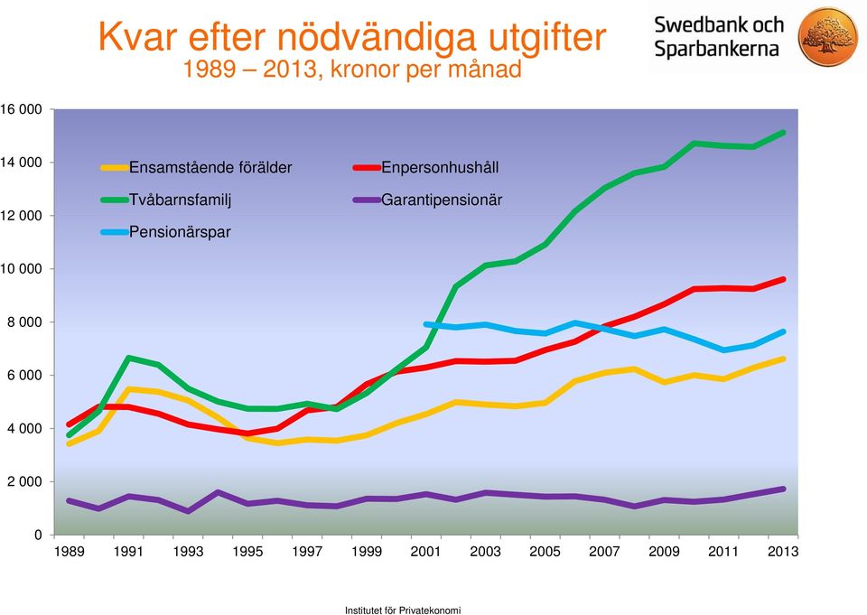 Pensionärspar Enpersonhushåll Garantipensionär 8 000 6 000 4 000