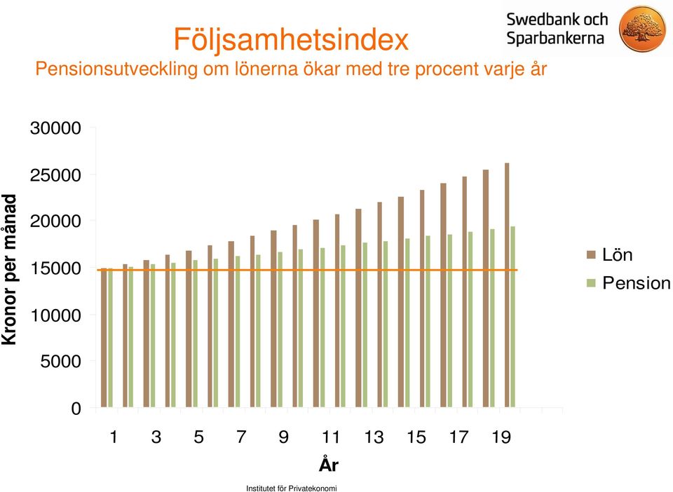 30000 Kronor per månad 25000 20000 15000