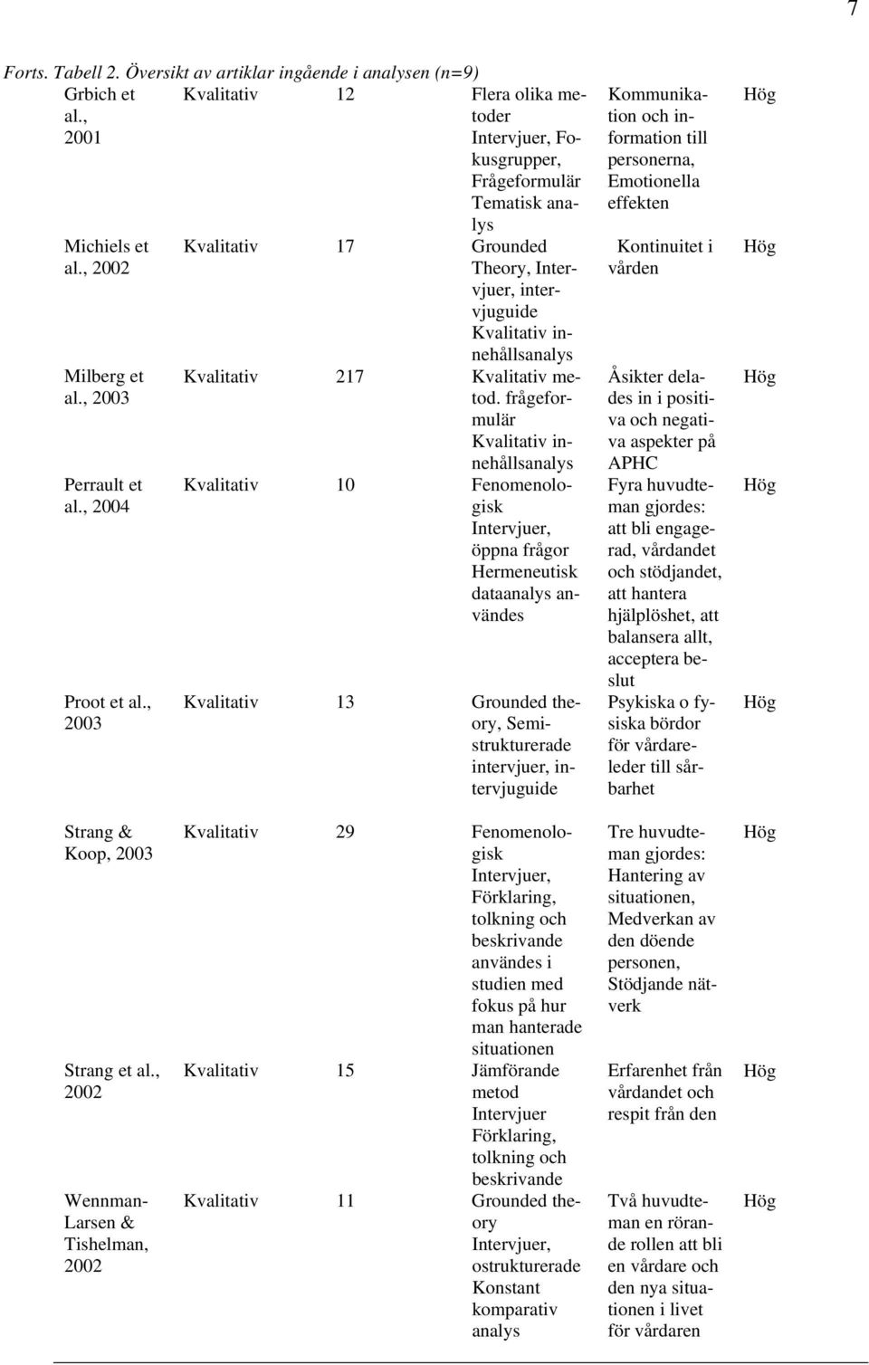 frågeformulär Kvalitativ innehållsanalys Kvalitativ 10 Fenomenologisk Intervjuer, öppna frågor Hermeneutisk dataanalys användes Kvalitativ 13 Grounded theory, Semistrukturerade intervjuer,