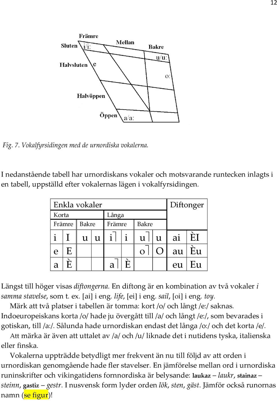Enkla vokaler Korta Långa Främre Bakre Främre Bakre Diftonger i I u u i i u u ai ÈI e E o O au Èu a È a È eu Eu Längst till höger visas diftongerna.