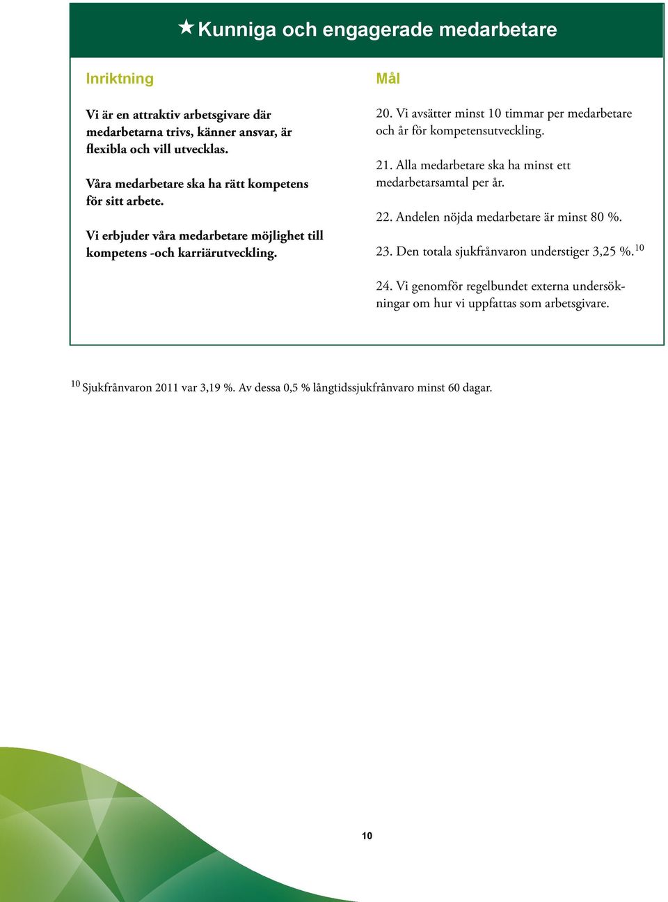 Vi avsätter minst 10 timmar per medarbetare och år för kompetensutveckling. 21. Alla medarbetare ska ha minst ett medarbetarsamtal per år. 22.