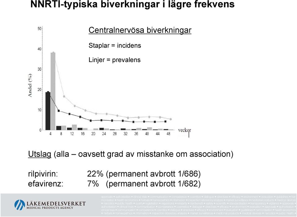 (alla oavsett grad av misstanke om association) rilpivirin: