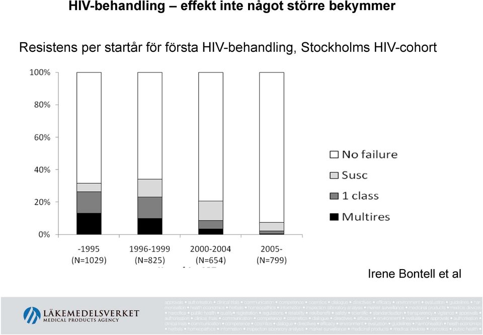 startår för första HIV-behandling,