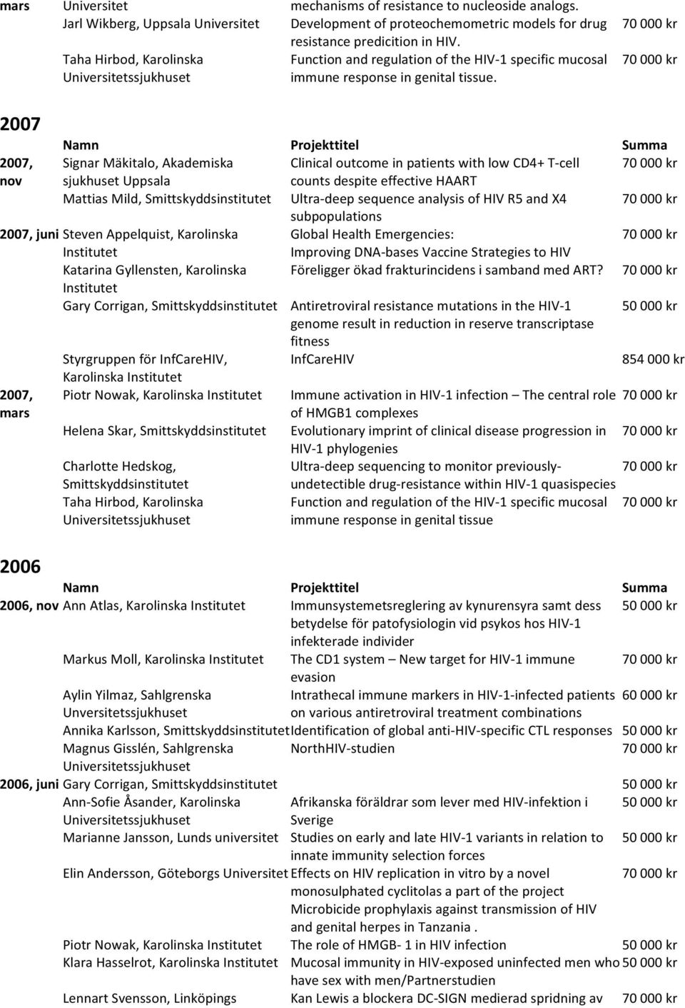 2007 2007, Signar Mäkitalo, Akademiska Clinical outcome in patients with low CD4+ T- cell nov sjukhuset Uppsala counts despite effective HAART Mattias Mild, Ultra- deep sequence analysis of HIV R5