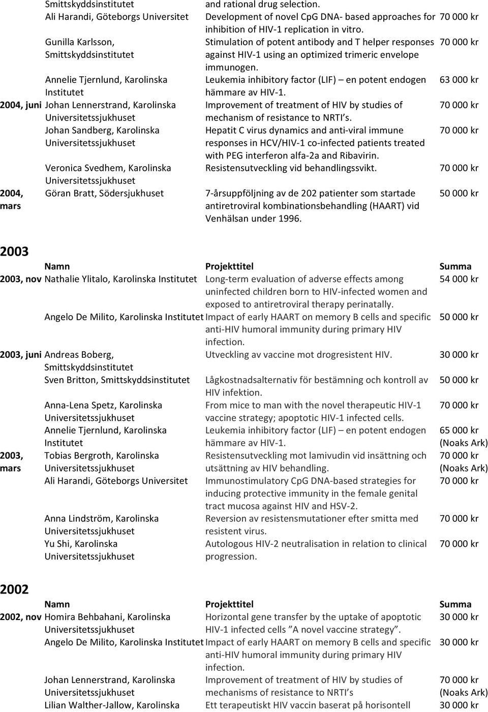 Stimulation of potent antibody and T helper responses against HIV- 1 using an optimized trimeric envelope immunogen. Leukemia inhibitory factor (LIF) en potent endogen 63 000 kr hämmare av HIV- 1.