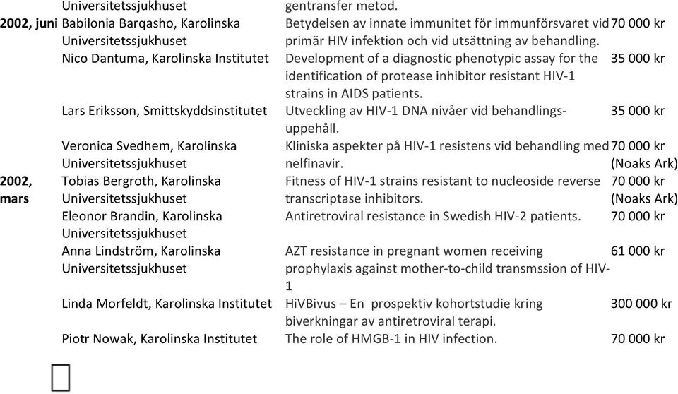 Lars Eriksson, Utveckling av HIV- 1 DNA nivåer vid behandlings- 35 000 kr uppehåll. Veronica Svedhem, Karolinska Kliniska aspekter på HIV- 1 resistens vid behandling med nelfinavir.