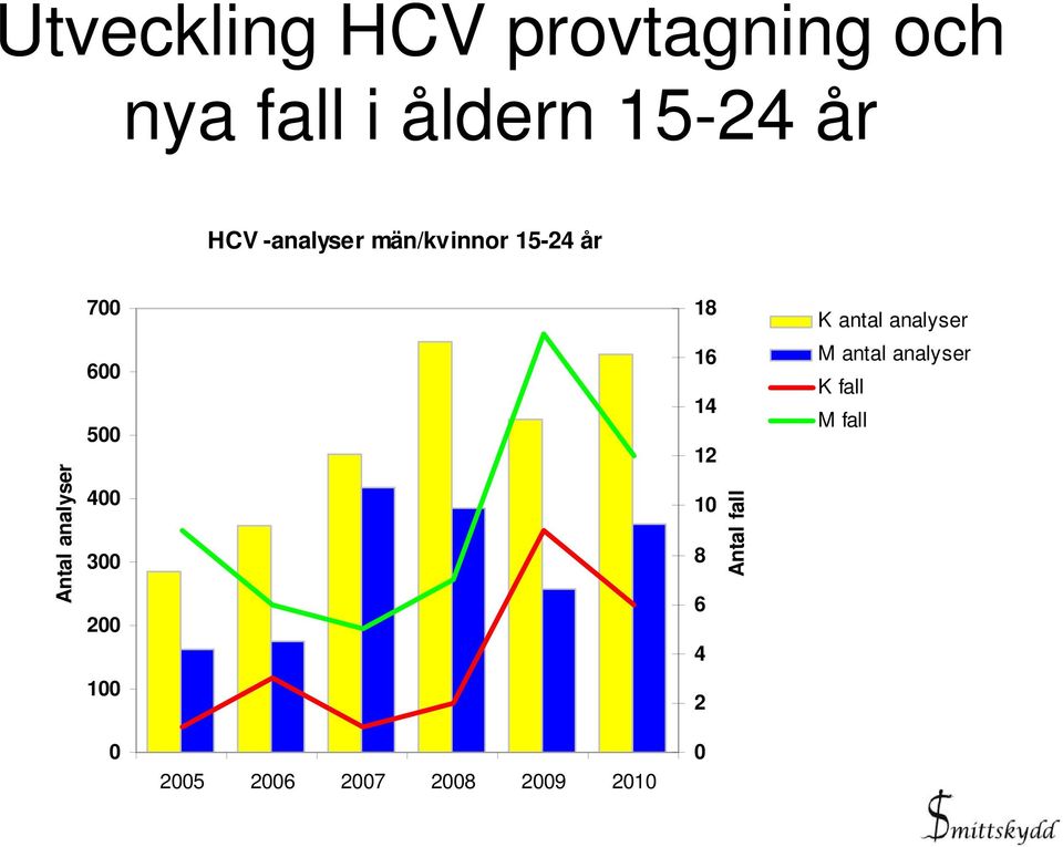 analyser 600 500 400 300 200 16 14 12 10 8 6 4 Antal fall M