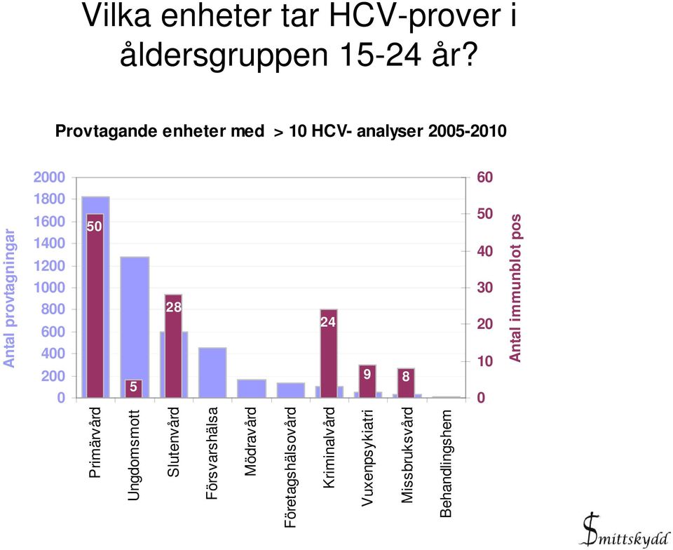 400 200 0 50 28 24 9 8 5 60 50 40 30 20 10 0 Antal provtagningar Primärvård Ungdomsmott