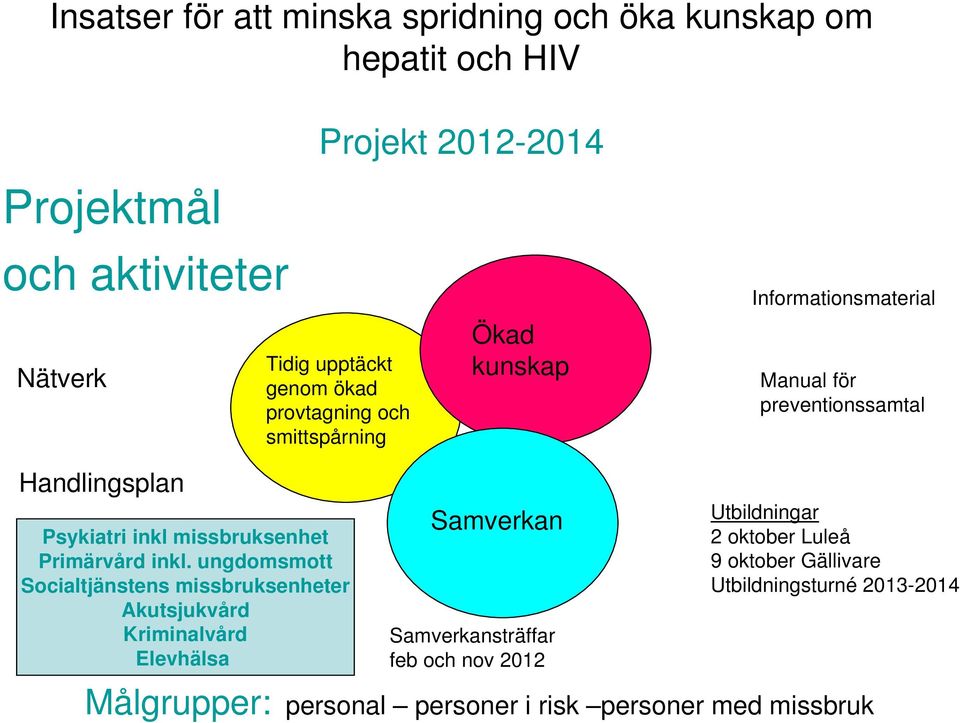 missbruksenhet Primärvård inkl.