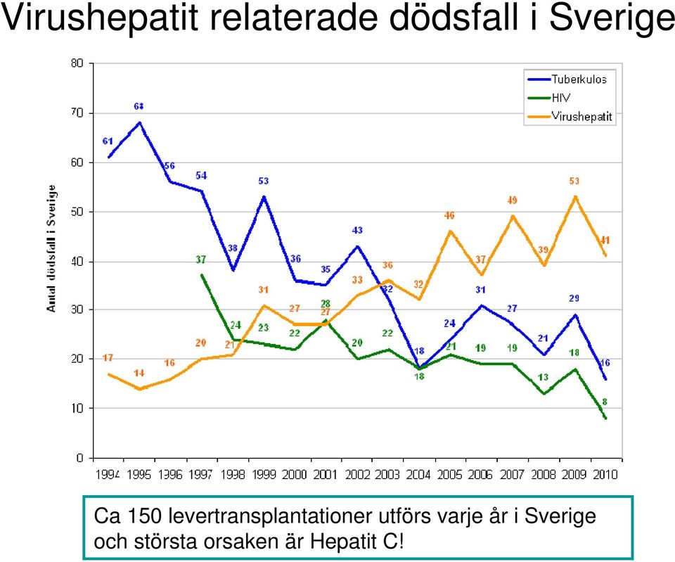 levertransplantationer utförs