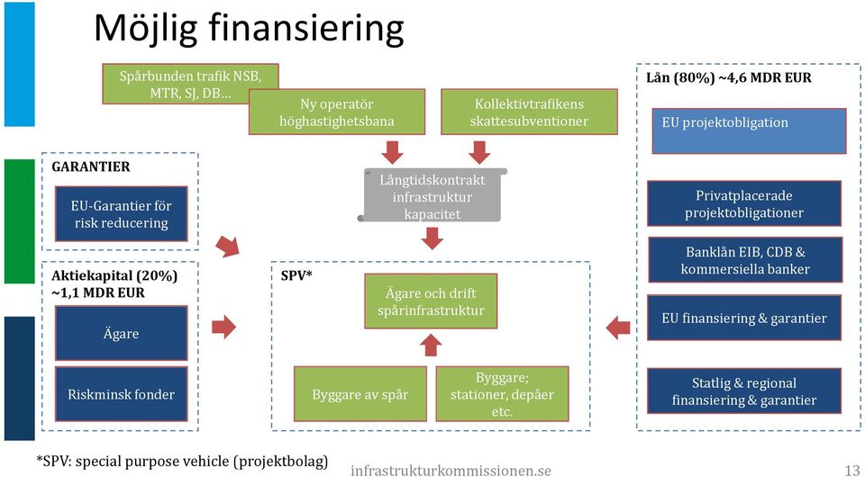 (20%) ~1,1 MDR EUR Ägare SPV* Ägare och drift spårinfrastruktur Banklån EIB, CDB & kommersiella banker EU finansiering & garantier Riskminsk fonder