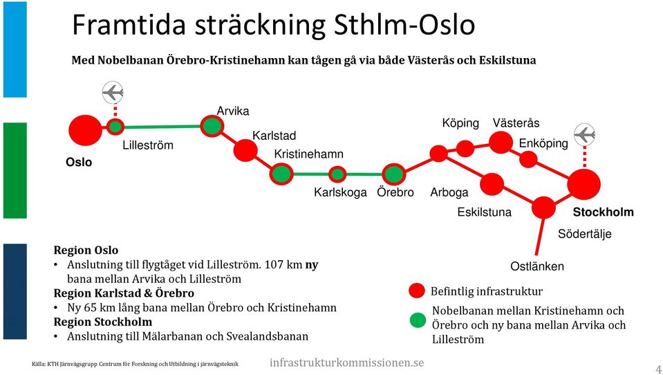 107 km ny bana mellan Arvika och Lilleström Region Karlstad & Örebro Ny 65 km lång bana mellan Örebro och Kristinehamn Region Stockholm Anslutning till Mälarbanan och