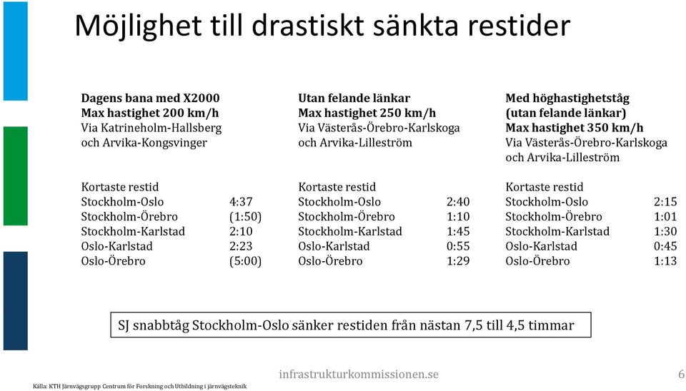 Stockholm-Örebro 1:10 Stockholm-Karlstad 1:45 Oslo-Karlstad 0:55 Oslo-Örebro 1:29 Med höghastighetståg (utan felande länkar) Max hastighet 350 km/h Via Västerås-Örebro-Karlskoga och Arvika-Lilleström