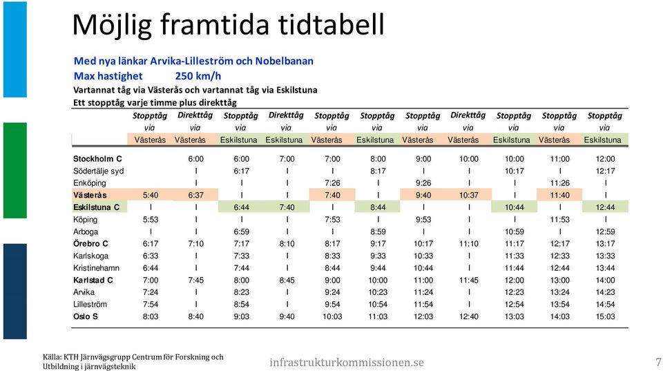 Eskilstuna Västerås Västerås Eskilstuna Västerås Eskilstuna Stockholm C 6:00 6:00 7:00 7:00 8:00 9:00 10:00 10:00 11:00 12:00 Södertälje syd I 6:17 I I 8:17 I I 10:17 I 12:17 Enköping I I I 7:26 I