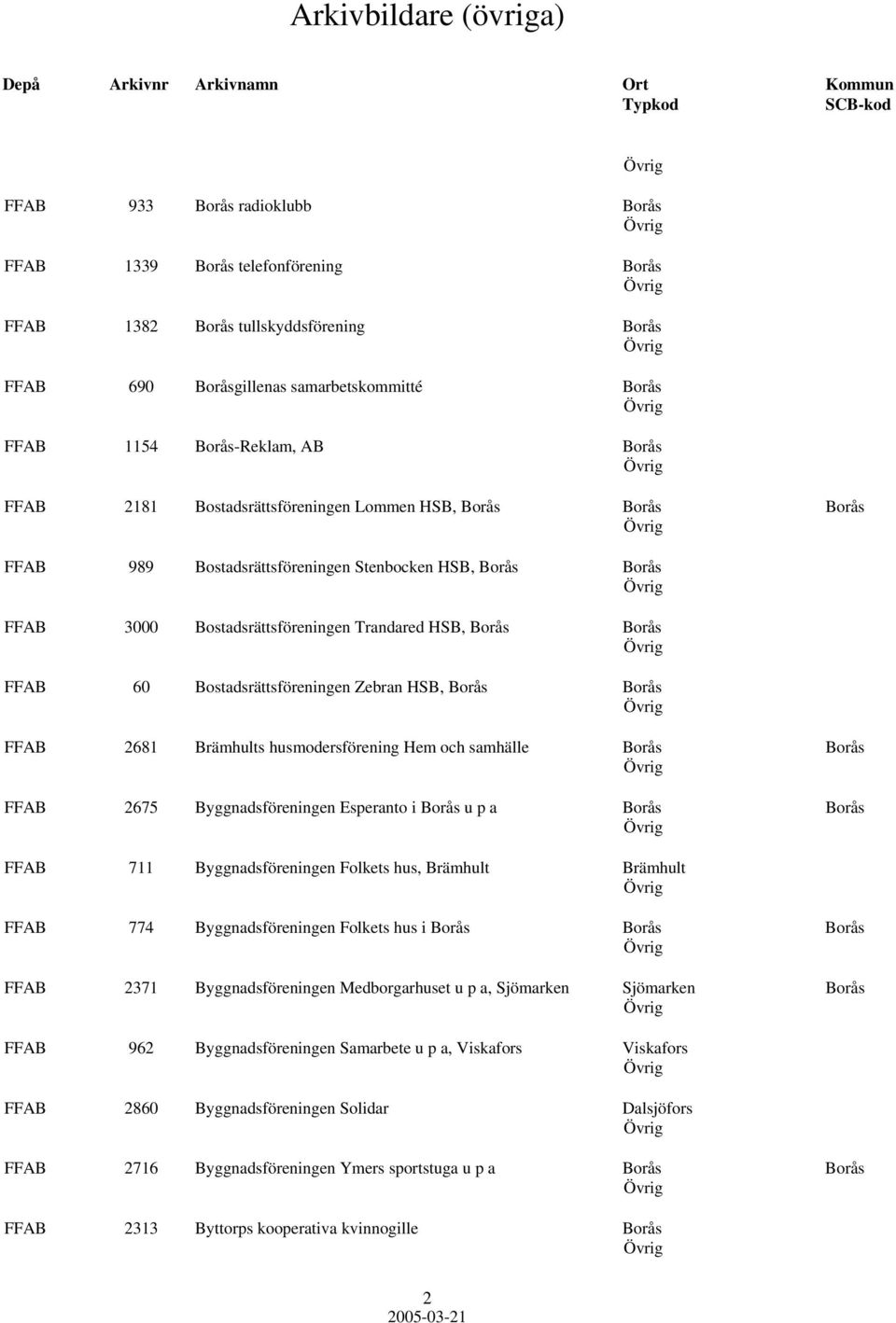 Bostadsrättsföreningen Zebran HSB, Borås Borås FFAB 2681 Brämhults husmodersförening Hem och samhälle Borås Borås FFAB 2675 Byggnadsföreningen Esperanto i Borås u p a Borås Borås FFAB 711