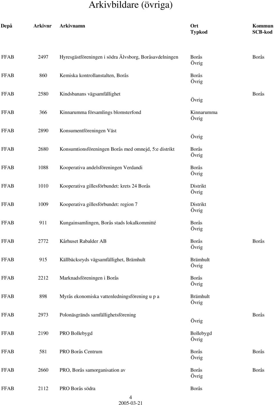 1010 Kooperativa gillesförbundet: krets 24 Borås Distrikt FFAB 1009 Kooperativa gillesförbundet: region 7 Distrikt FFAB 911 Kungainsamlingen, Borås stads lokalkommitté Borås FFAB 2772 Kårhuset