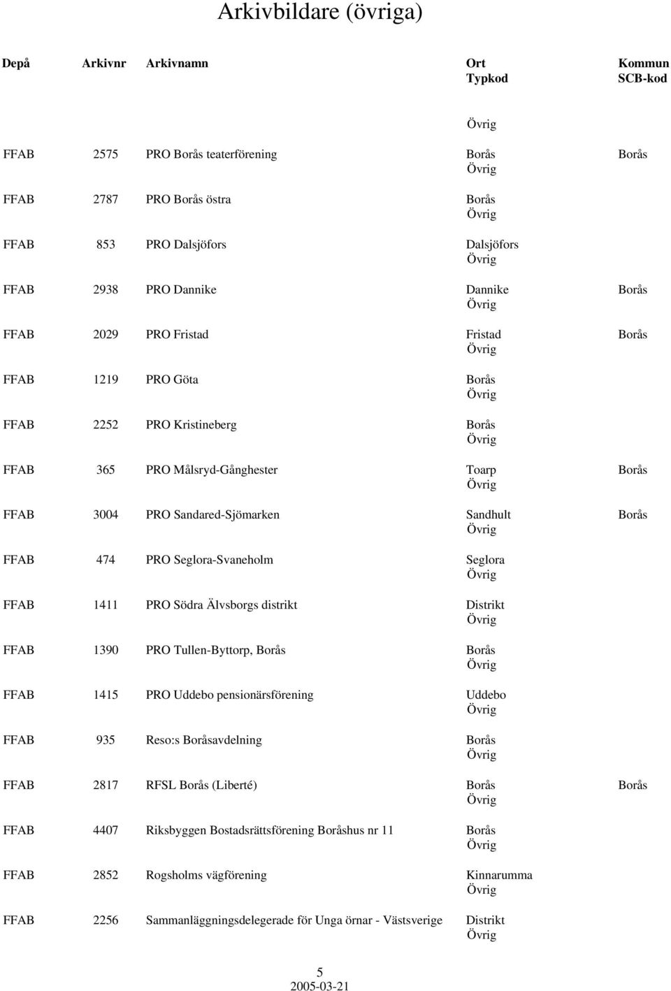 PRO Södra Älvsborgs distrikt Distrikt FFAB 1390 PRO Tullen-Byttorp, Borås Borås FFAB 1415 PRO Uddebo pensionärsförening Uddebo FFAB 935 Reso:s Boråsavdelning Borås FFAB 2817 RFSL Borås