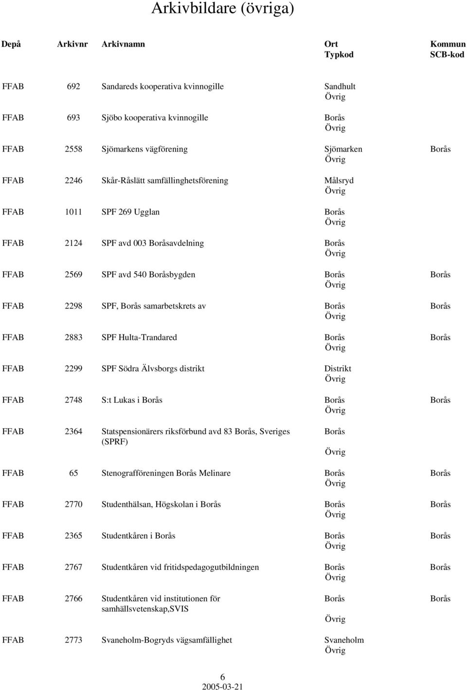 Hulta-Trandared Borås Borås FFAB 2299 SPF Södra Älvsborgs distrikt Distrikt FFAB 2748 S:t Lukas i Borås Borås Borås FFAB 2364 Statspensionärers riksförbund avd 83 Borås, Sveriges Borås (SPRF) FFAB 65