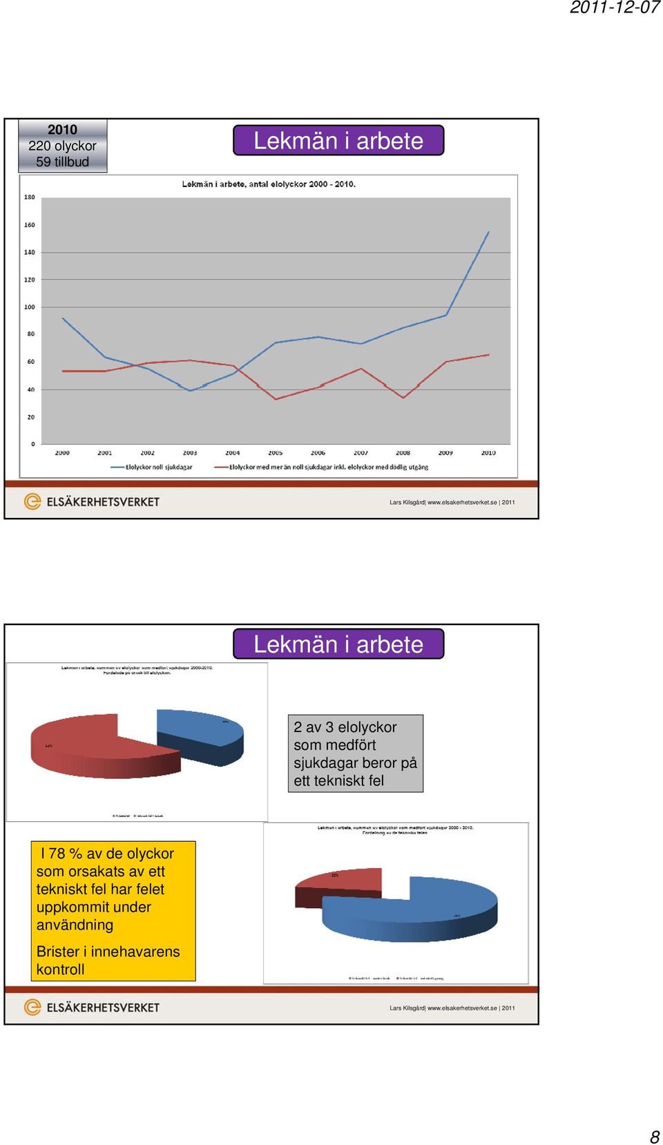 I 78 % av de olyckor som orsakats av ett tekniskt fel har