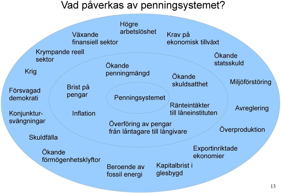 Inflation Högre arbetslöshet Ökande penningmängd Penningsystemet Överföring av pengar från låntagare till långivare Krav på