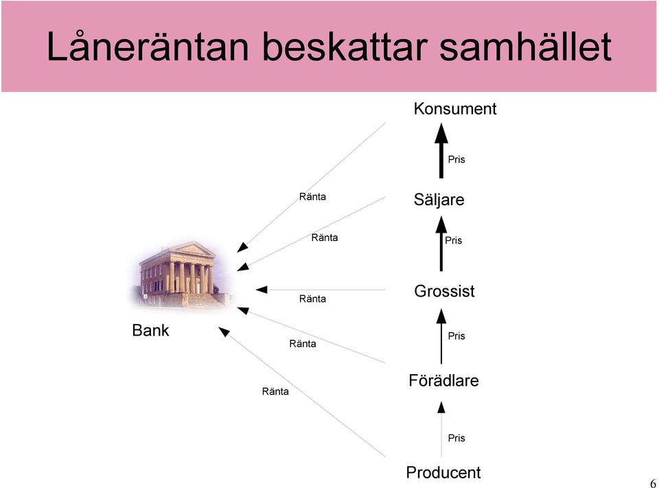 Ränta Pris Bank Ränta Ränta