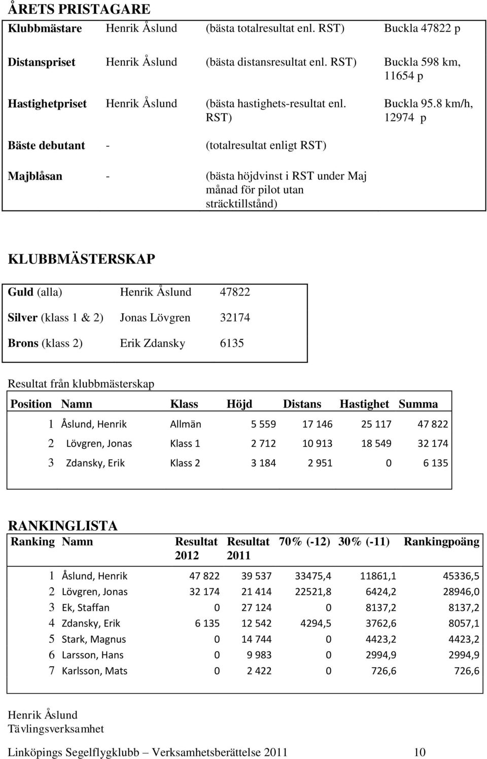 8 km/h, 12974 p Bäste debutant - (totalresultat enligt RST) Majblåsan - (bästa höjdvinst i RST under Maj månad för pilot utan sträcktillstånd) KLUBBMÄSTERSKAP Guld (alla) Henrik Åslund 47822 Silver