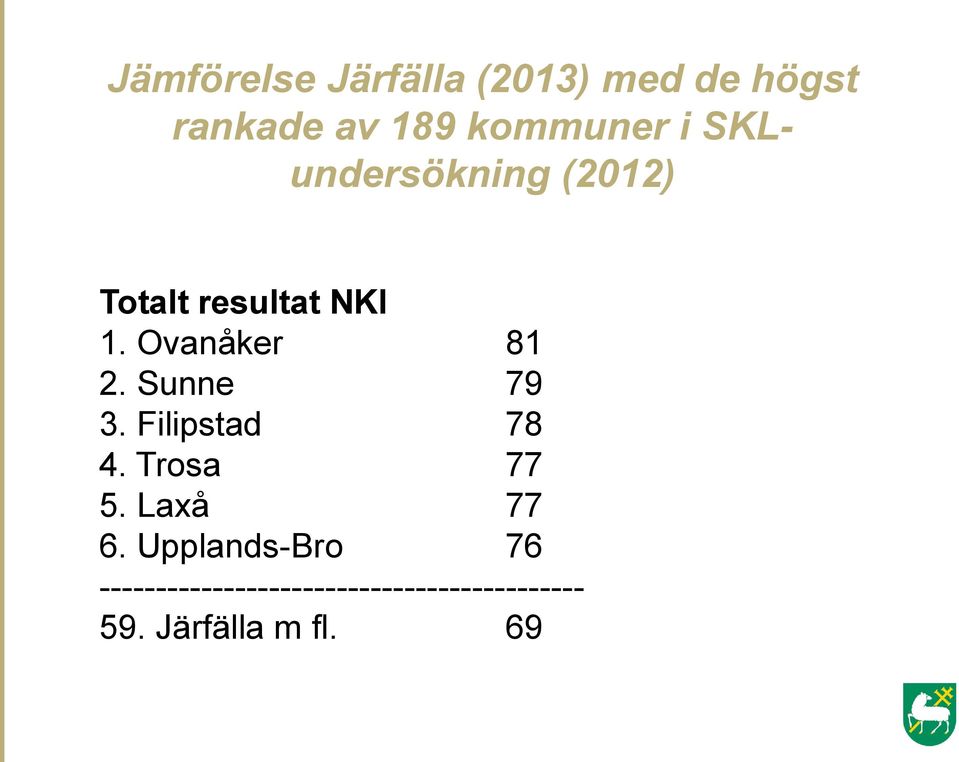 Sunne 79 3. Filipstad 78 4. Trosa 77 5. Laxå 77 6.