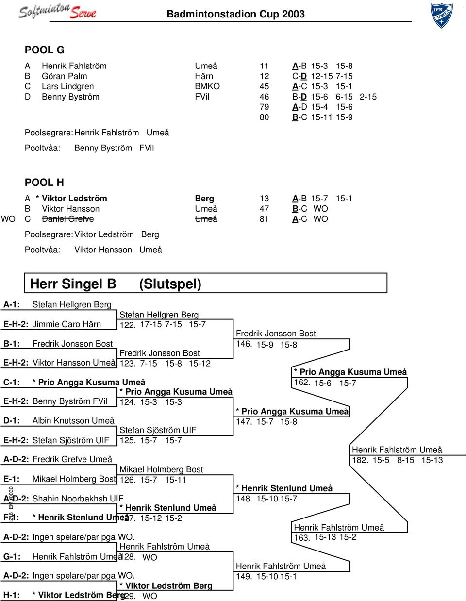15-1 47 B-C WO 81 A-C WO Herr Singel B (Slutspel) A-1: Stefan Hellgren Berg Stefan Hellgren Berg E-H-2: Jimmie Caro Härn 122. 17-15 7-15 15-7 B-1: Fredrik Jonsson Bost Fredrik Jonsson Bost 146.