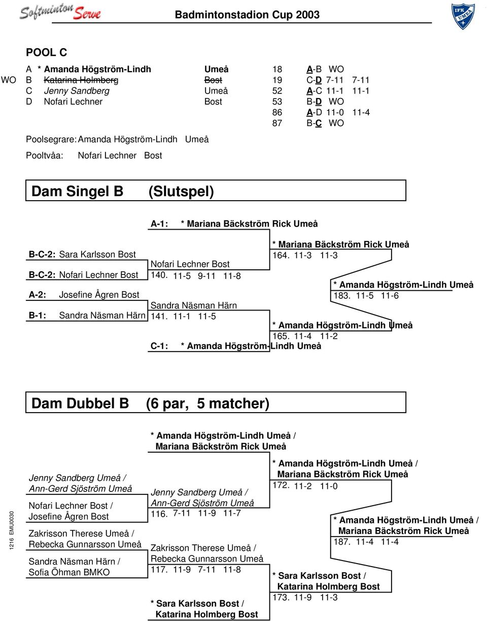 11-5 9-11 11-8 * Mariana Bäckström Rick Umeå 164. 11-3 11-3 * Amanda Högström-Lindh Umeå 183. 11-5 11-6 A-2: Josefine Ågren Bost Sandra Näsman Härn B-1: Sandra Näsman Härn 141.