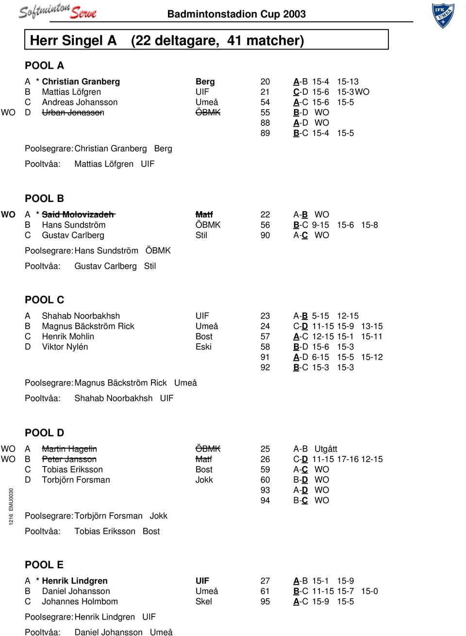 Hans Sundström ÖBMK Gustav Carlberg Stil 22 A-B WO 56 B-C 9-15 15-6 15-8 90 A-C WO POOL C A Shahab Noorbakhsh UIF B Magnus Bäckström Rick Umeå C Henrik Mohlin Bost D Viktor Nylén Eski Poolsegrare: