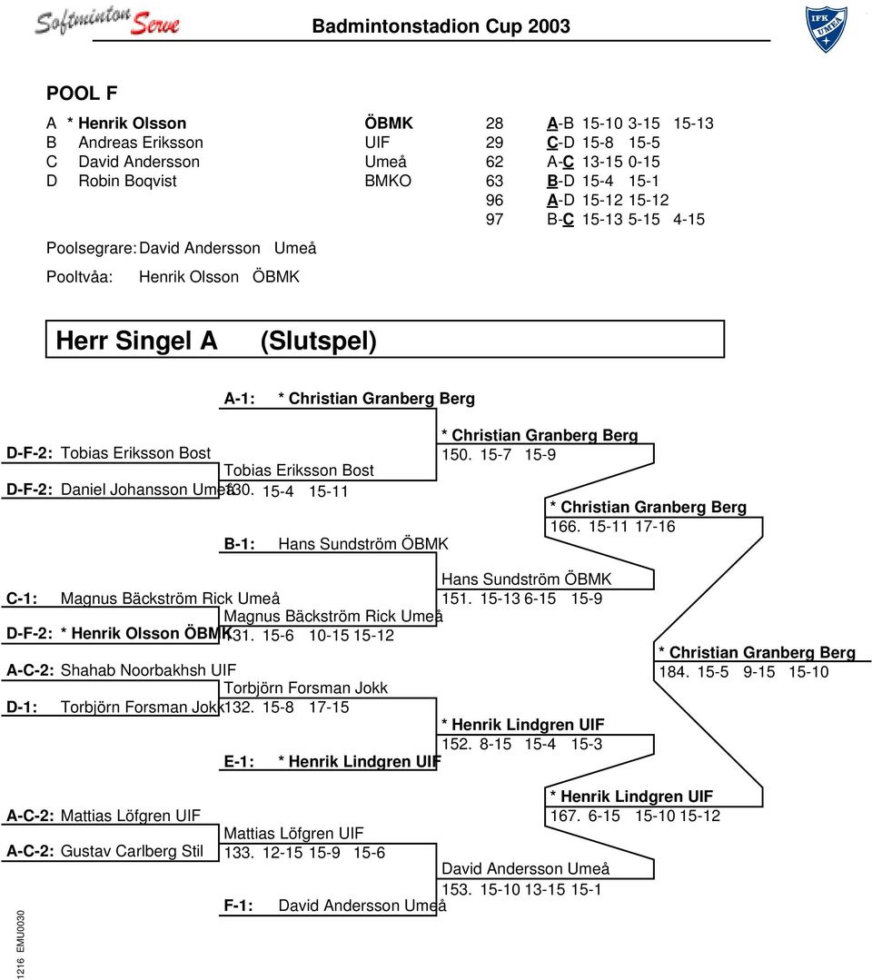 Umeå130. 15-4 15-11 B-1: Hans Sundström ÖBMK * Christian Granberg Berg 150. 15-7 15-9 * Christian Granberg Berg 166. 15-11 17-16 Hans Sundström ÖBMK C-1: Magnus Bäckström Rick Umeå 151.