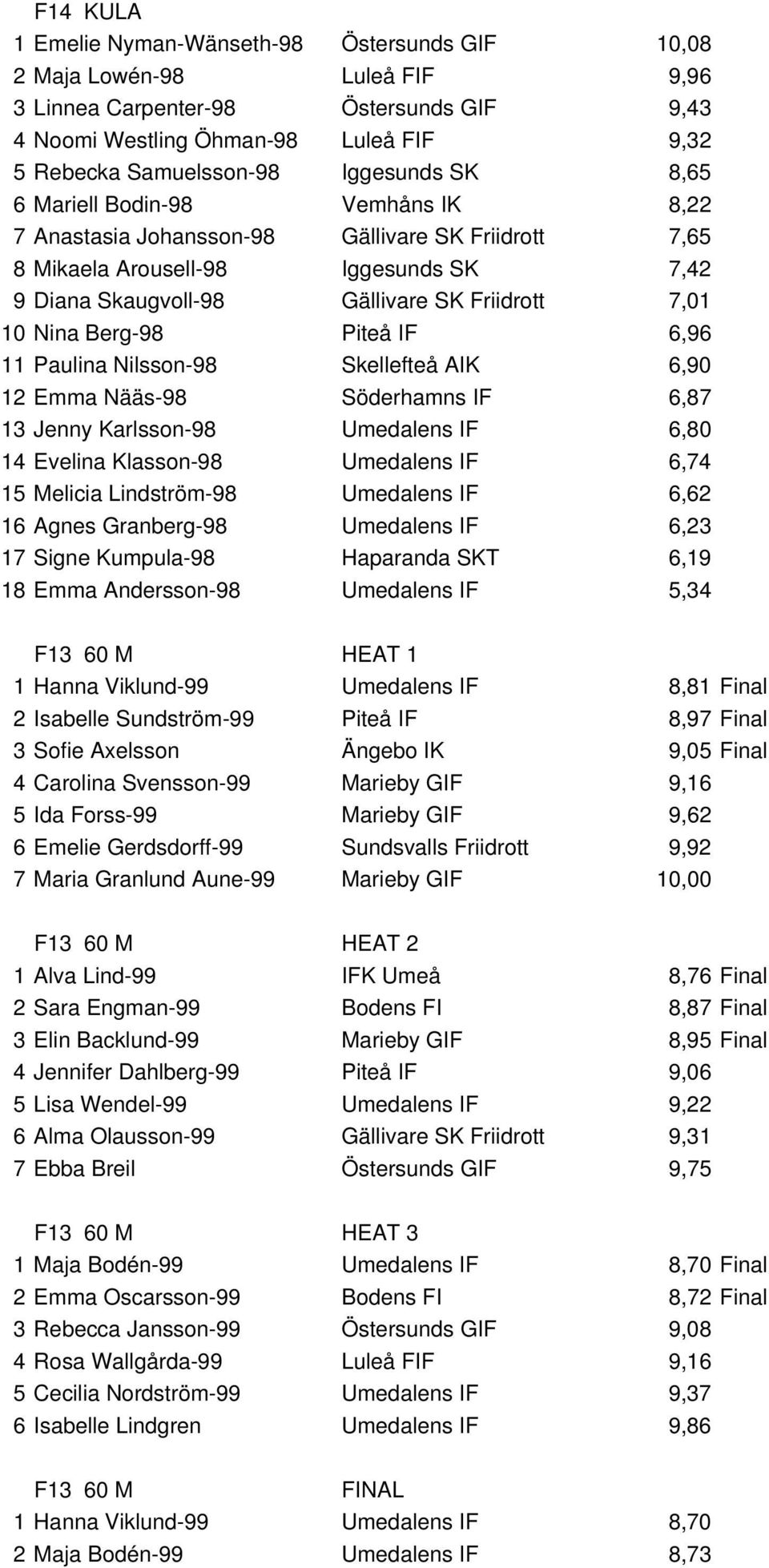 Nina Berg-98 Piteå IF 6,96 11 Paulina Nilsson-98 Skellefteå AIK 6,90 12 Emma Nääs-98 Söderhamns IF 6,87 13 Jenny Karlsson-98 Umedalens IF 6,80 14 Evelina Klasson-98 Umedalens IF 6,74 15 Melicia