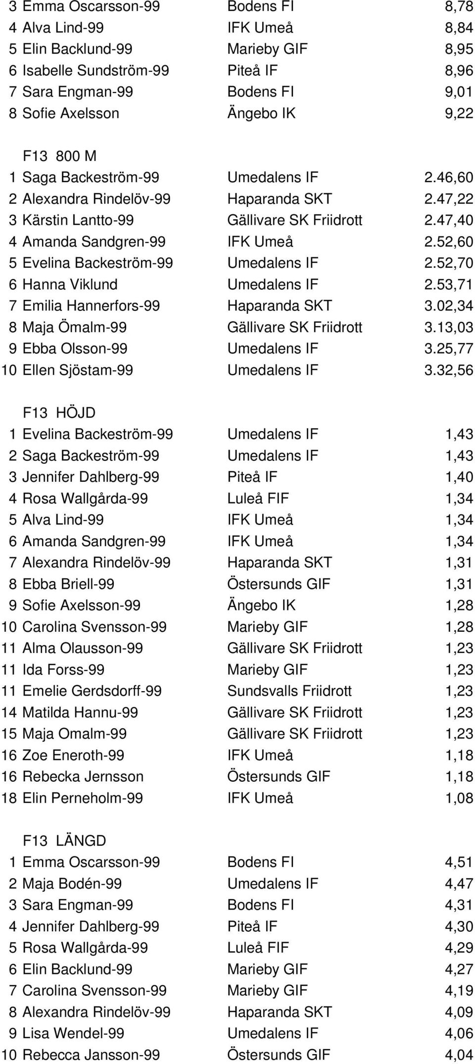 52,60 5 Evelina Backeström-99 Umedalens IF 2.52,70 6 Hanna Viklund Umedalens IF 2.53,71 7 Emilia Hannerfors-99 Haparanda SKT 3.02,34 8 Maja Ömalm-99 Gällivare SK Friidrott 3.