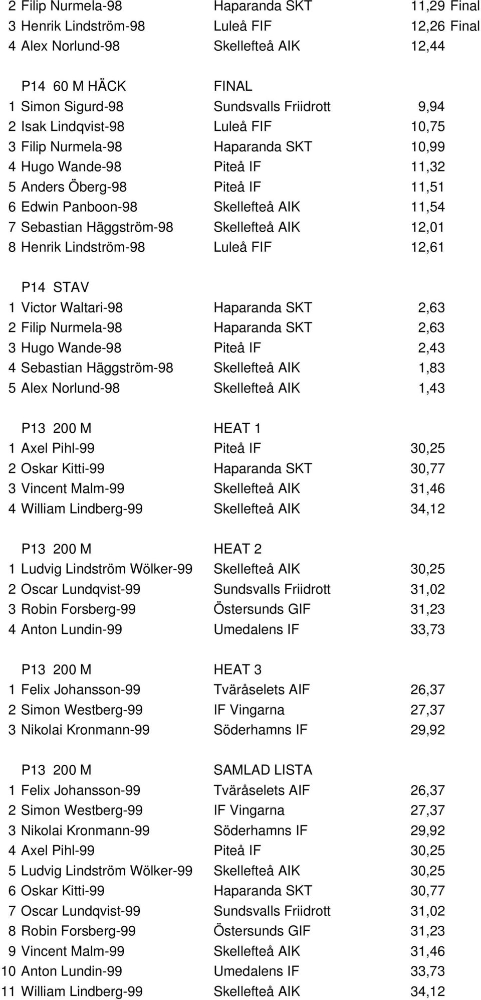 Skellefteå AIK 12,01 8 Henrik Lindström-98 Luleå FIF 12,61 P14 STAV 1 Victor Waltari-98 Haparanda SKT 2,63 2 Filip Nurmela-98 Haparanda SKT 2,63 3 Hugo Wande-98 Piteå IF 2,43 4 Sebastian Häggström-98