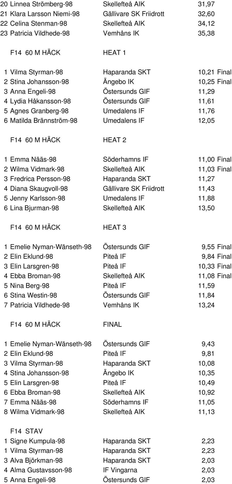 Umedalens IF 11,76 6 Matilda Brännström-98 Umedalens IF 12,05 F14 60 M HÄCK HEAT 2 1 Emma Nääs-98 Söderhamns IF 11,00 Final 2 Wilma Vidmark-98 Skellefteå AIK 11,03 Final 3 Fredrica Persson-98