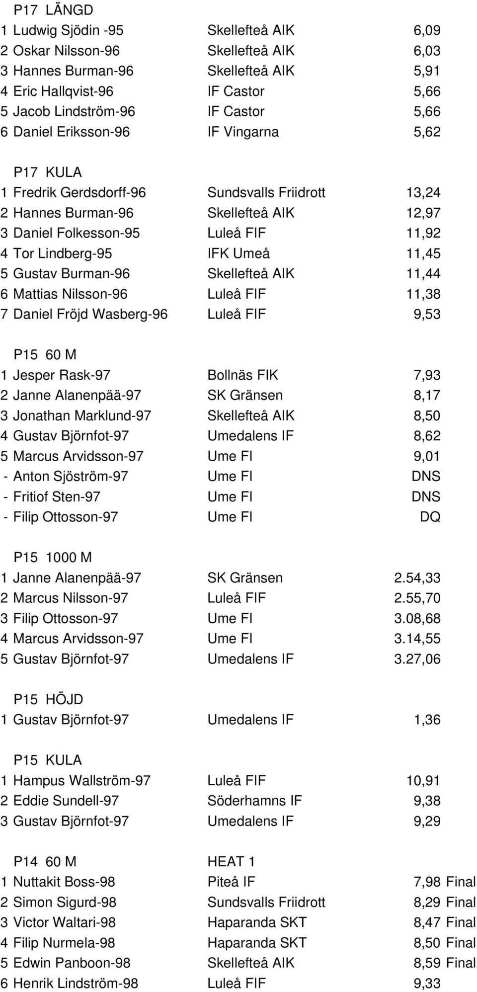 Umeå 11,45 5 Gustav Burman-96 Skellefteå AIK 11,44 6 Mattias Nilsson-96 Luleå FIF 11,38 7 Daniel Fröjd Wasberg-96 Luleå FIF 9,53 P15 60 M 1 Jesper Rask-97 Bollnäs FIK 7,93 2 Janne Alanenpää-97 SK