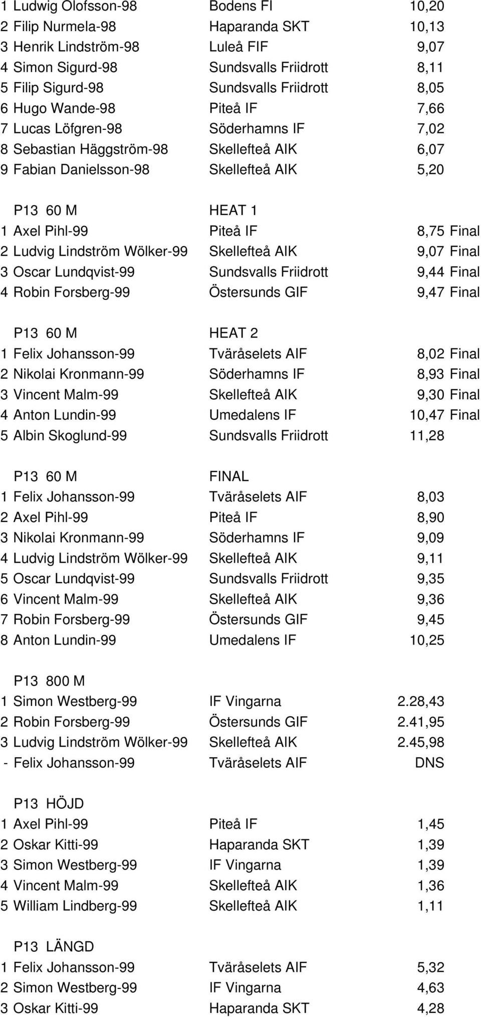 IF 8,75 Final 2 Ludvig Lindström Wölker-99 Skellefteå AIK 9,07 Final 3 Oscar Lundqvist-99 Sundsvalls Friidrott 9,44 Final 4 Robin Forsberg-99 Östersunds GIF 9,47 Final P13 60 M HEAT 2 1 Felix