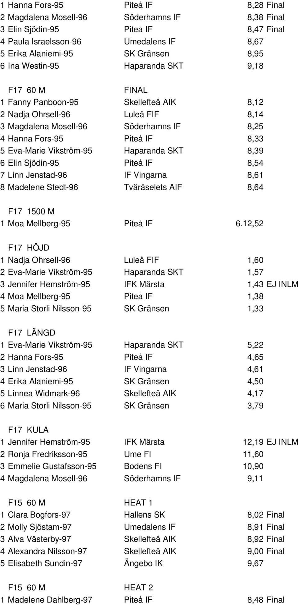 Eva-Marie Vikström-95 Haparanda SKT 8,39 6 Elin Sjödin-95 Piteå IF 8,54 7 Linn Jenstad-96 IF Vingarna 8,61 8 Madelene Stedt-96 Tväråselets AIF 8,64 F17 1500 M 1 Moa Mellberg-95 Piteå IF 6.