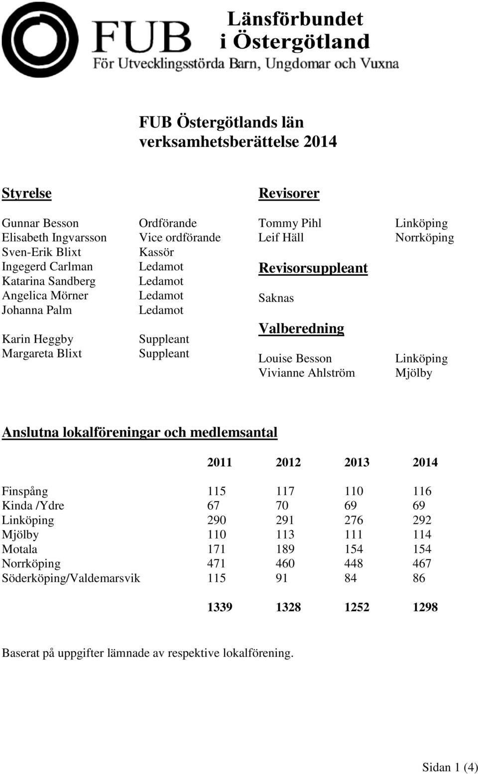 Norrköping Linköping Mjölby Anslutna lokalföreningar och medlemsantal 2011 2012 2013 2014 Finspång 115 117 110 116 Kinda /Ydre 67 70 69 69 Linköping 290 291 276 292 Mjölby 110 113