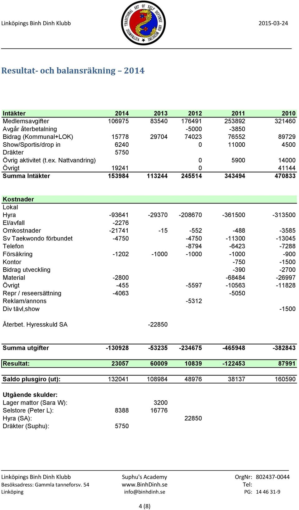 Nattvandring) 0 5900 14000 Övrigt 19241 0 41144 Summa Intäkter 153984 113244 245514 343494 470833 Kostnader Lokal Hyra -93641-29370 -208670-361500 -313500 El/avfall -2276 Omkostnader -21741-15