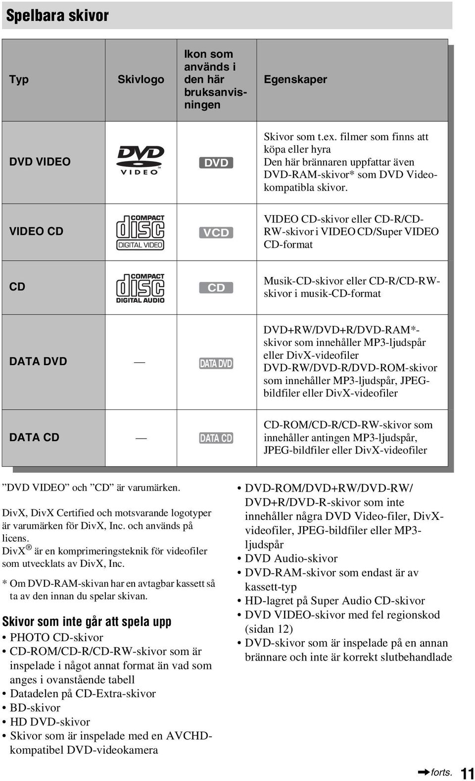 VIDEO CD VCD VIDEO CD-skivor eller CD-R/CD- RW-skivor i VIDEO CD/Super VIDEO CD-format CD CD Musik-CD-skivor eller CD-R/CD-RWskivor i musik-cd-format DATA DVD DATA DVD DVD+RW/DVD+R/DVD-RAM*- skivor