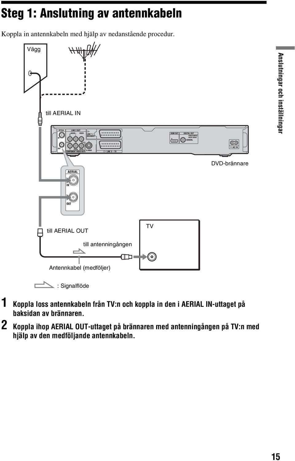 Antennkabel (medföljer) : Signalflöde 1 Koppla loss antennkabeln från TV:n och koppla in den i AERIAL IN-uttaget