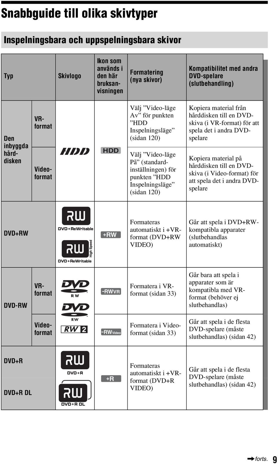 HDD Inspelningsläge (sidan 120) Välj Video-läge På (standardinställningen) för punkten HDD Inspelningsläge (sidan 120) Kopiera material på hårddisken till en DVDskiva (i Video-format) för att spela